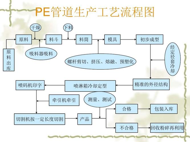 pe管道生产工艺流程图